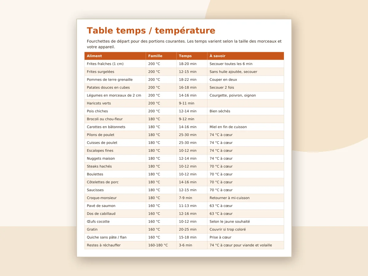 Le tableau temps/température par aliment du recueil, classé selon les trois familles de cuisson